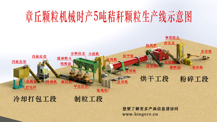 秸稈顆粒機生產(chǎn)線都包含哪些設備 秸稈顆粒機生產(chǎn)線都包含哪些設備