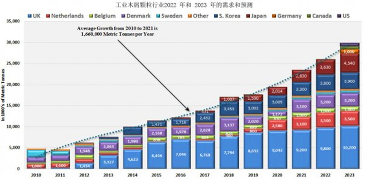 從2021年到2022年，木顆粒需求將增長8.9%，從2022年到2023年再增長14.8%